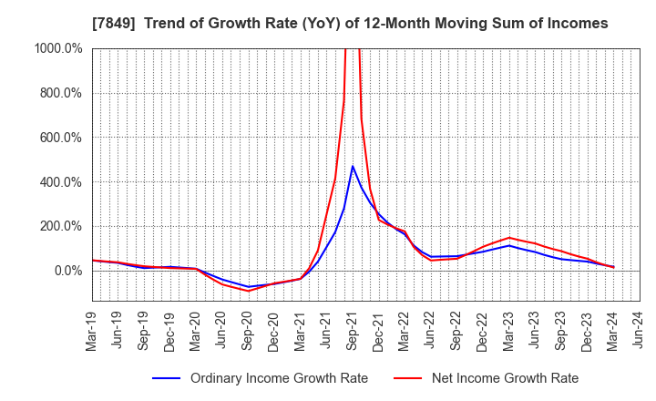 7849 Starts Publishing Corporation: Trend of Growth Rate (YoY) of 12-Month Moving Sum of Incomes