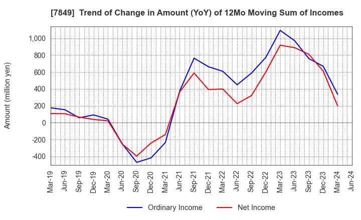7849 Starts Publishing Corporation: Trend of Change in Amount (YoY) of 12Mo Moving Sum of Incomes