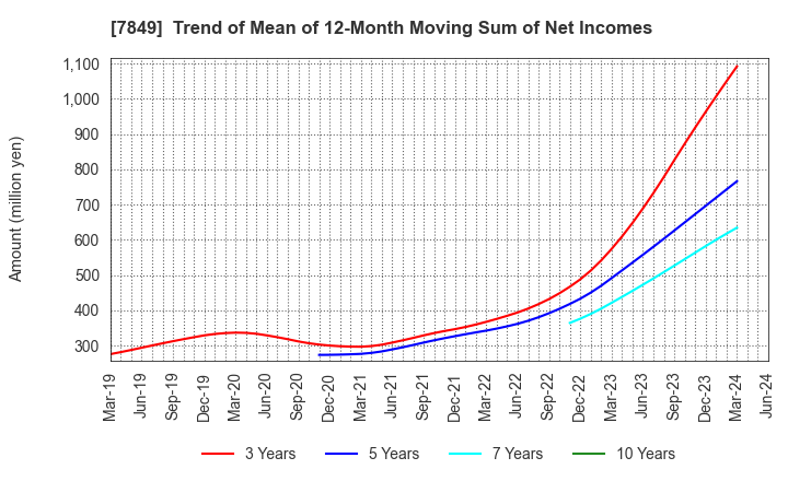 7849 Starts Publishing Corporation: Trend of Mean of 12-Month Moving Sum of Net Incomes