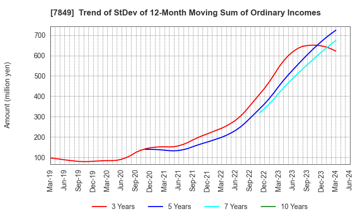 7849 Starts Publishing Corporation: Trend of StDev of 12-Month Moving Sum of Ordinary Incomes