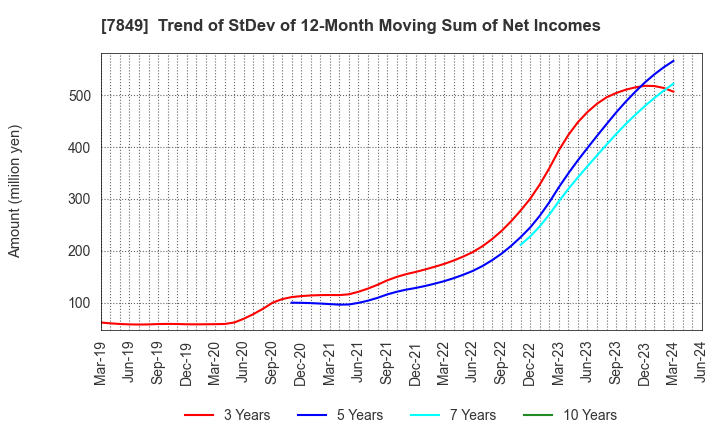 7849 Starts Publishing Corporation: Trend of StDev of 12-Month Moving Sum of Net Incomes