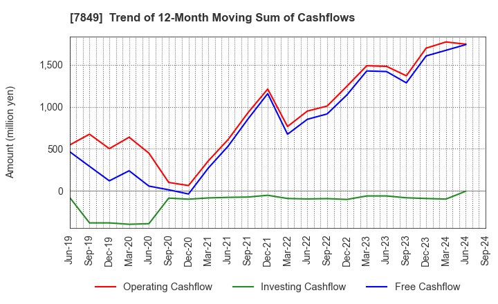 7849 Starts Publishing Corporation: Trend of 12-Month Moving Sum of Cashflows