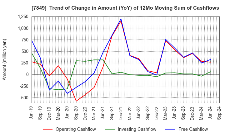 7849 Starts Publishing Corporation: Trend of Change in Amount (YoY) of 12Mo Moving Sum of Cashflows