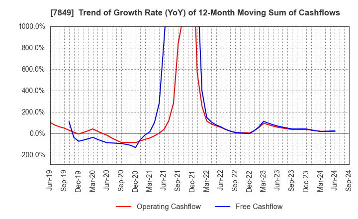 7849 Starts Publishing Corporation: Trend of Growth Rate (YoY) of 12-Month Moving Sum of Cashflows