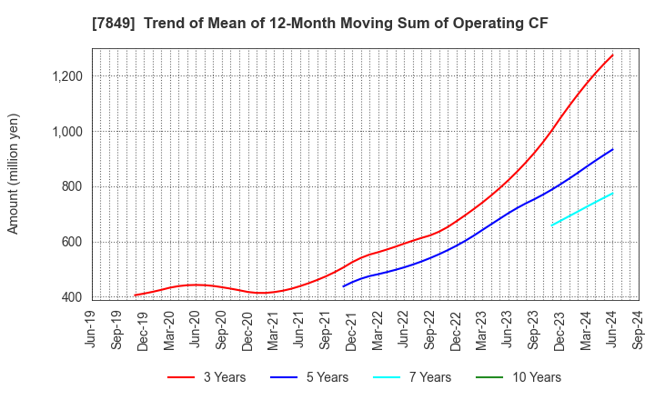 7849 Starts Publishing Corporation: Trend of Mean of 12-Month Moving Sum of Operating CF