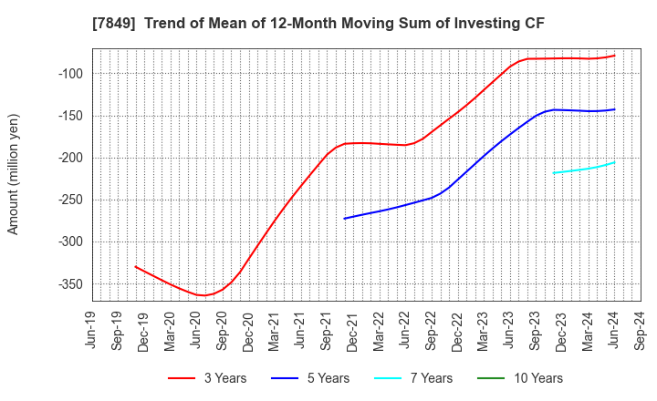 7849 Starts Publishing Corporation: Trend of Mean of 12-Month Moving Sum of Investing CF