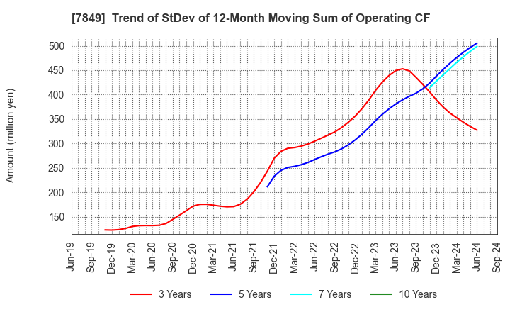 7849 Starts Publishing Corporation: Trend of StDev of 12-Month Moving Sum of Operating CF