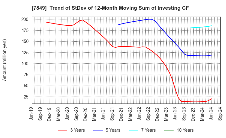 7849 Starts Publishing Corporation: Trend of StDev of 12-Month Moving Sum of Investing CF