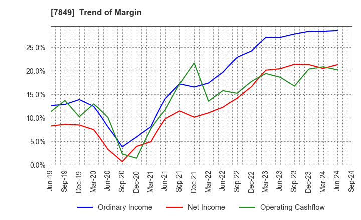 7849 Starts Publishing Corporation: Trend of Margin