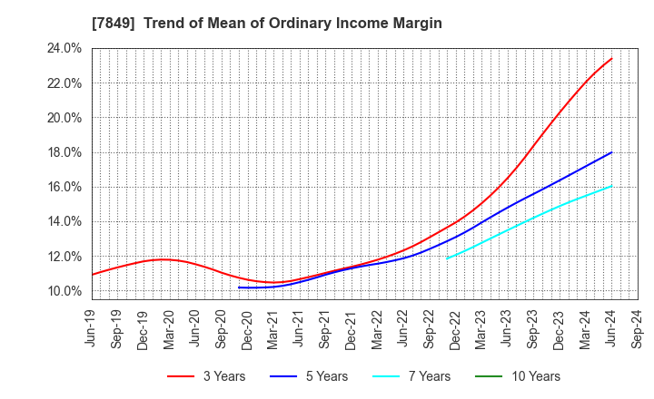 7849 Starts Publishing Corporation: Trend of Mean of Ordinary Income Margin