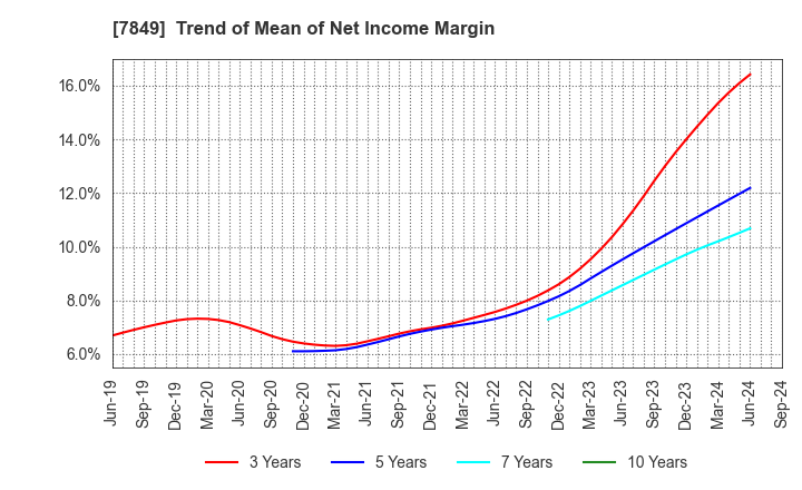 7849 Starts Publishing Corporation: Trend of Mean of Net Income Margin