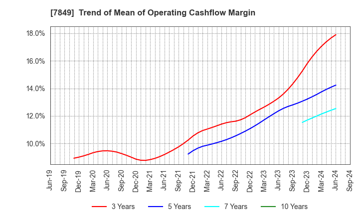 7849 Starts Publishing Corporation: Trend of Mean of Operating Cashflow Margin