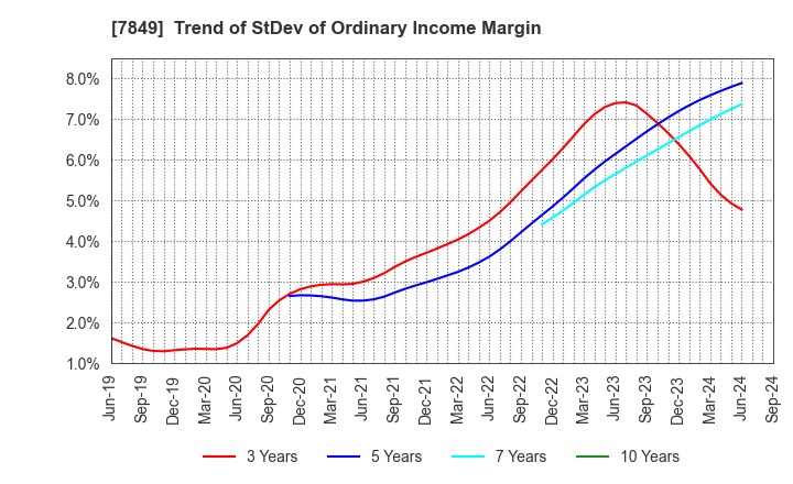 7849 Starts Publishing Corporation: Trend of StDev of Ordinary Income Margin