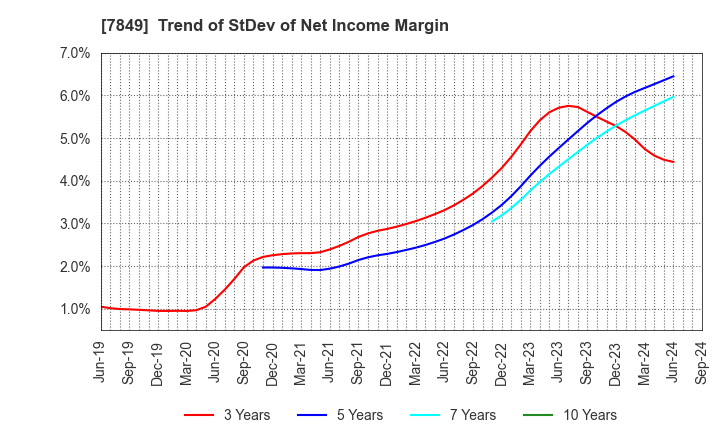 7849 Starts Publishing Corporation: Trend of StDev of Net Income Margin