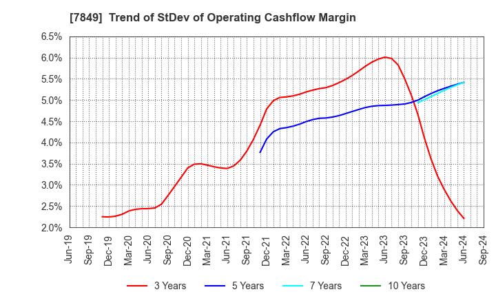 7849 Starts Publishing Corporation: Trend of StDev of Operating Cashflow Margin