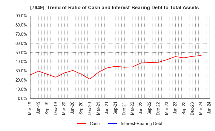 7849 Starts Publishing Corporation: Trend of Ratio of Cash and Interest-Bearing Debt to Total Assets