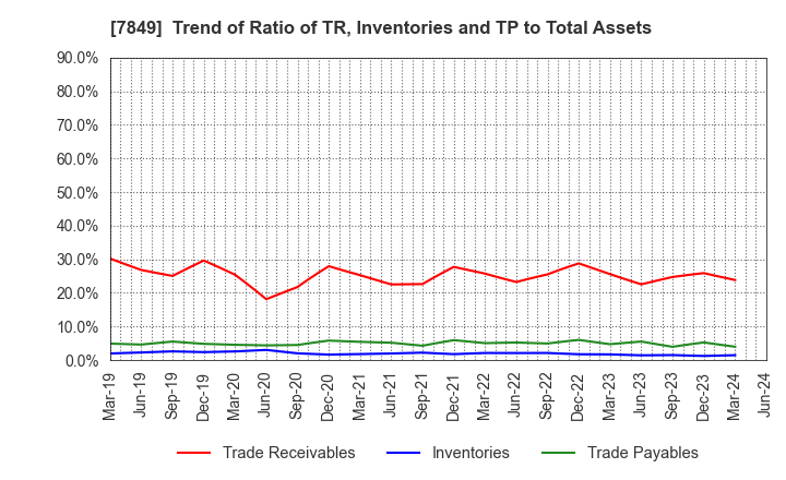 7849 Starts Publishing Corporation: Trend of Ratio of TR, Inventories and TP to Total Assets