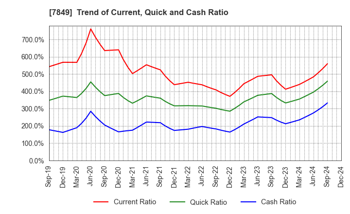 7849 Starts Publishing Corporation: Trend of Current, Quick and Cash Ratio