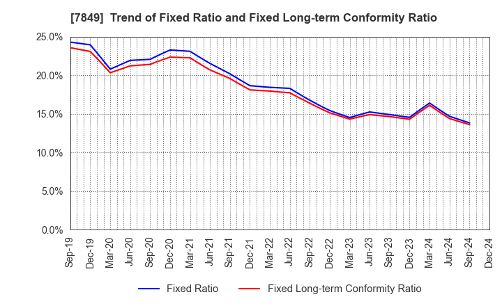 7849 Starts Publishing Corporation: Trend of Fixed Ratio and Fixed Long-term Conformity Ratio