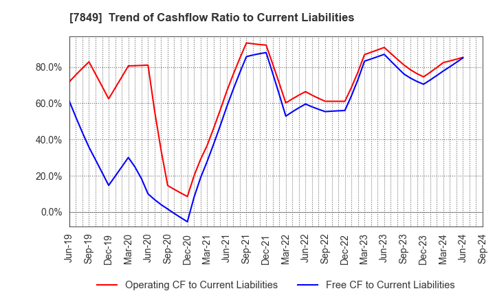 7849 Starts Publishing Corporation: Trend of Cashflow Ratio to Current Liabilities