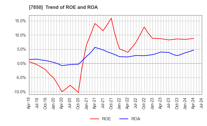 7850 SOUGOU SHOUKEN CO.,LTD.: Trend of ROE and ROA