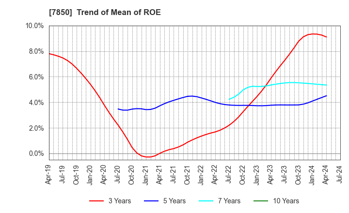 7850 SOUGOU SHOUKEN CO.,LTD.: Trend of Mean of ROE