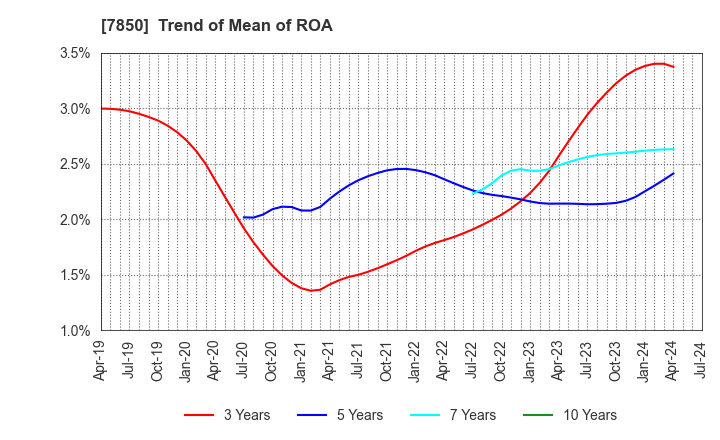 7850 SOUGOU SHOUKEN CO.,LTD.: Trend of Mean of ROA