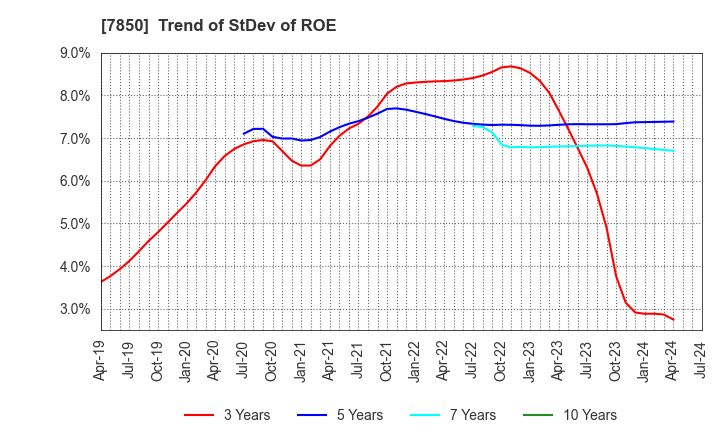 7850 SOUGOU SHOUKEN CO.,LTD.: Trend of StDev of ROE