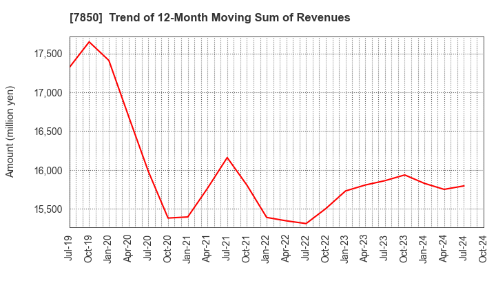 7850 SOUGOU SHOUKEN CO.,LTD.: Trend of 12-Month Moving Sum of Revenues