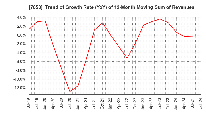 7850 SOUGOU SHOUKEN CO.,LTD.: Trend of Growth Rate (YoY) of 12-Month Moving Sum of Revenues