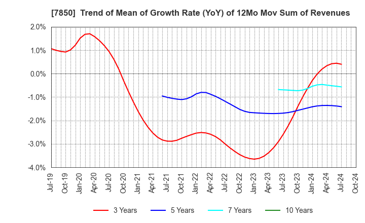 7850 SOUGOU SHOUKEN CO.,LTD.: Trend of Mean of Growth Rate (YoY) of 12Mo Mov Sum of Revenues