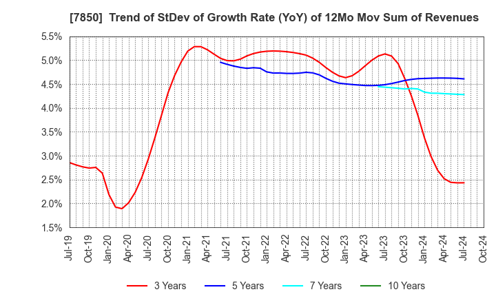 7850 SOUGOU SHOUKEN CO.,LTD.: Trend of StDev of Growth Rate (YoY) of 12Mo Mov Sum of Revenues