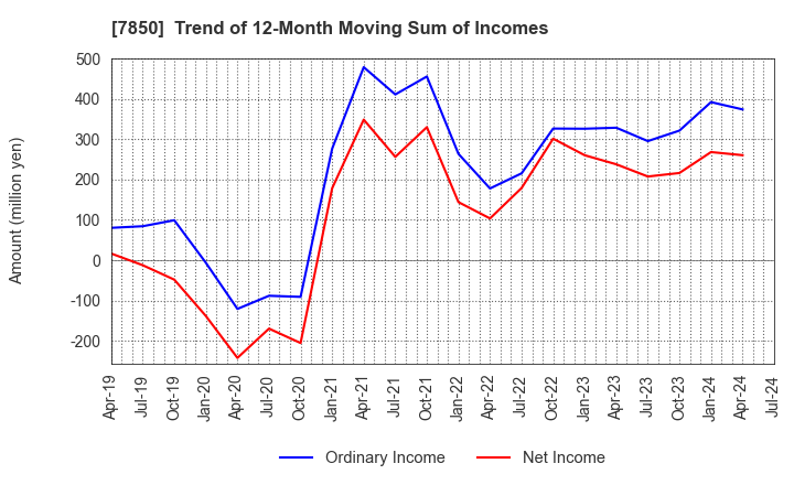 7850 SOUGOU SHOUKEN CO.,LTD.: Trend of 12-Month Moving Sum of Incomes