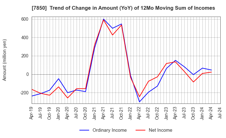 7850 SOUGOU SHOUKEN CO.,LTD.: Trend of Change in Amount (YoY) of 12Mo Moving Sum of Incomes