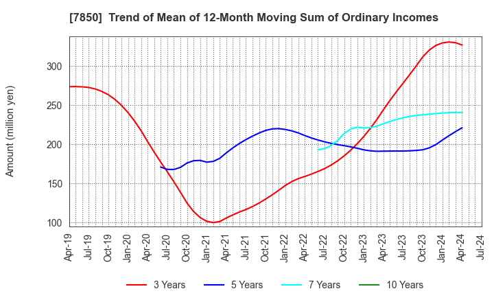 7850 SOUGOU SHOUKEN CO.,LTD.: Trend of Mean of 12-Month Moving Sum of Ordinary Incomes