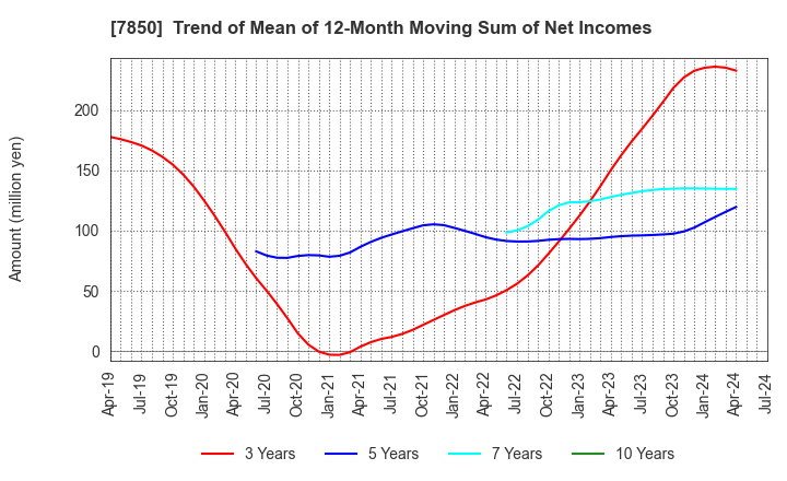 7850 SOUGOU SHOUKEN CO.,LTD.: Trend of Mean of 12-Month Moving Sum of Net Incomes