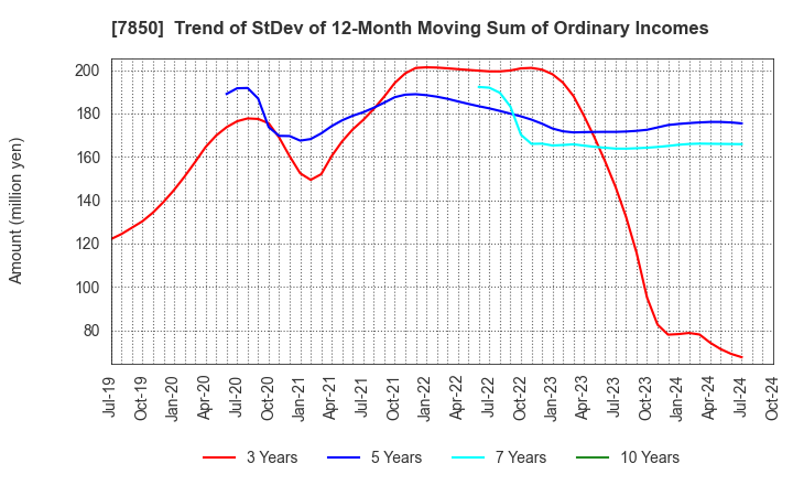 7850 SOUGOU SHOUKEN CO.,LTD.: Trend of StDev of 12-Month Moving Sum of Ordinary Incomes