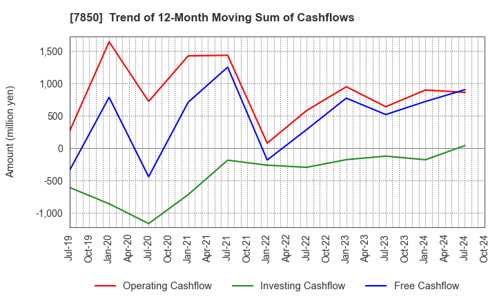 7850 SOUGOU SHOUKEN CO.,LTD.: Trend of 12-Month Moving Sum of Cashflows