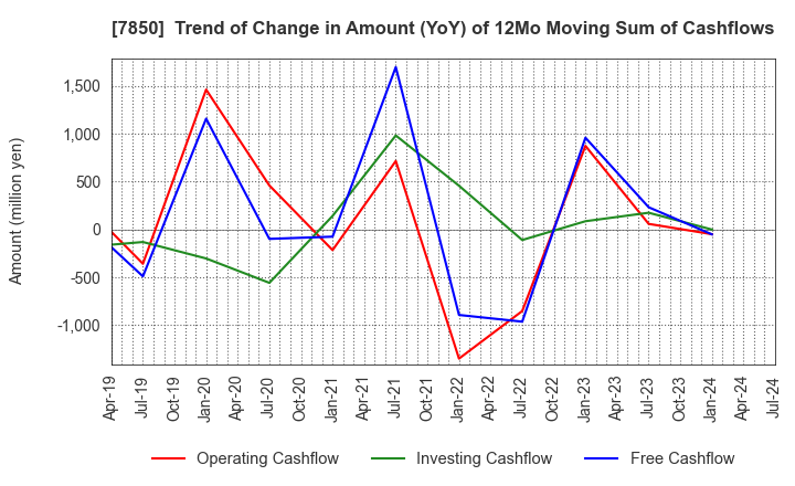 7850 SOUGOU SHOUKEN CO.,LTD.: Trend of Change in Amount (YoY) of 12Mo Moving Sum of Cashflows