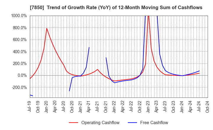 7850 SOUGOU SHOUKEN CO.,LTD.: Trend of Growth Rate (YoY) of 12-Month Moving Sum of Cashflows