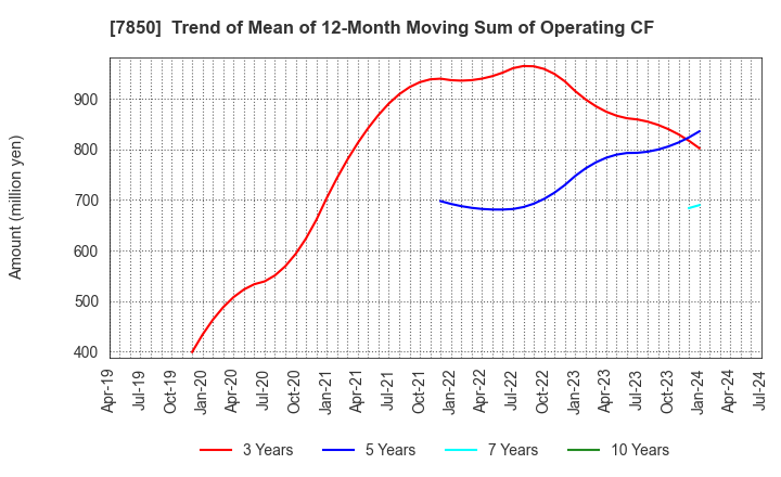 7850 SOUGOU SHOUKEN CO.,LTD.: Trend of Mean of 12-Month Moving Sum of Operating CF