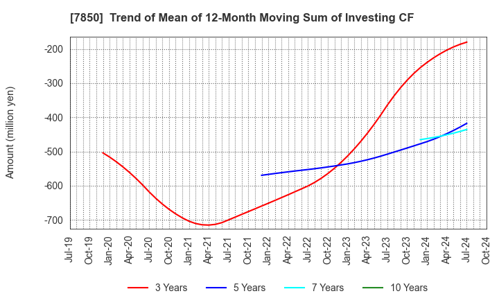 7850 SOUGOU SHOUKEN CO.,LTD.: Trend of Mean of 12-Month Moving Sum of Investing CF