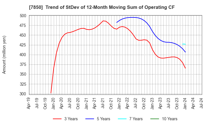 7850 SOUGOU SHOUKEN CO.,LTD.: Trend of StDev of 12-Month Moving Sum of Operating CF