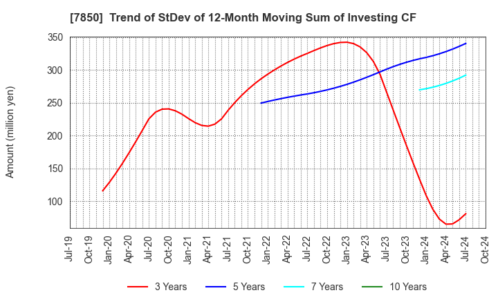 7850 SOUGOU SHOUKEN CO.,LTD.: Trend of StDev of 12-Month Moving Sum of Investing CF