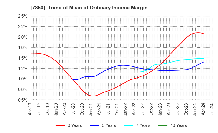 7850 SOUGOU SHOUKEN CO.,LTD.: Trend of Mean of Ordinary Income Margin