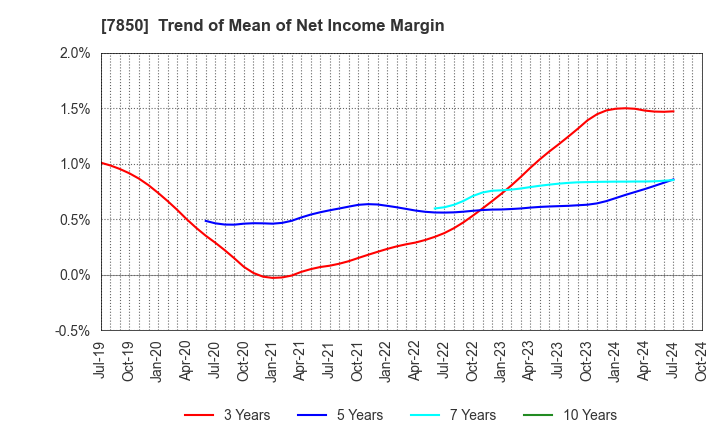 7850 SOUGOU SHOUKEN CO.,LTD.: Trend of Mean of Net Income Margin