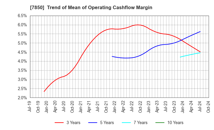 7850 SOUGOU SHOUKEN CO.,LTD.: Trend of Mean of Operating Cashflow Margin