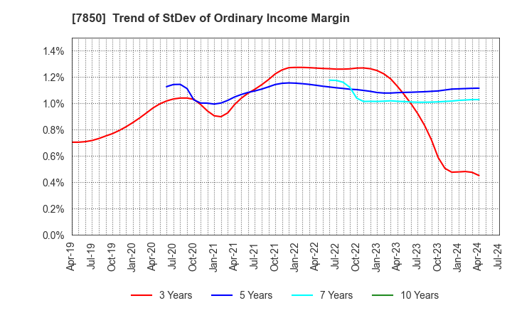 7850 SOUGOU SHOUKEN CO.,LTD.: Trend of StDev of Ordinary Income Margin