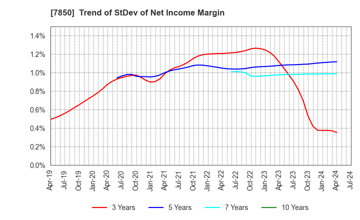 7850 SOUGOU SHOUKEN CO.,LTD.: Trend of StDev of Net Income Margin