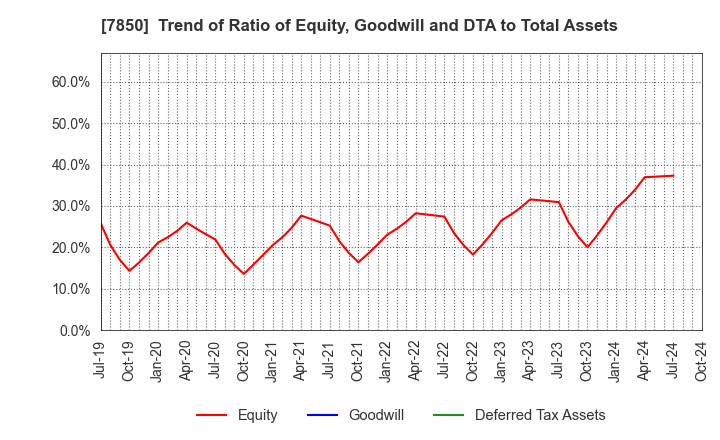 7850 SOUGOU SHOUKEN CO.,LTD.: Trend of Ratio of Equity, Goodwill and DTA to Total Assets